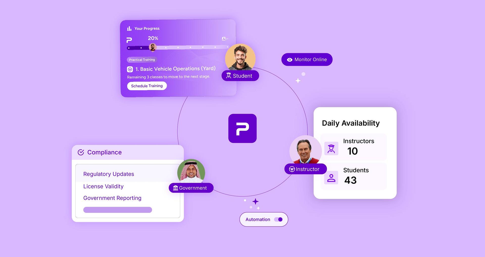 A visual banner showcasing a digital platform for driving schools, featuring sections for student progress, instructor availability, compliance, and automation. The banner includes icons representing students, instructors, and government authorities. It e